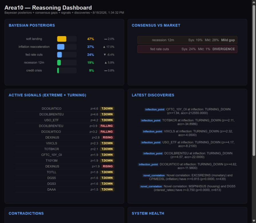 Area10 reasoning dashboard showing Bayesian posteriors, consensus gaps, active signals, discoveries, contradictions, and system health
