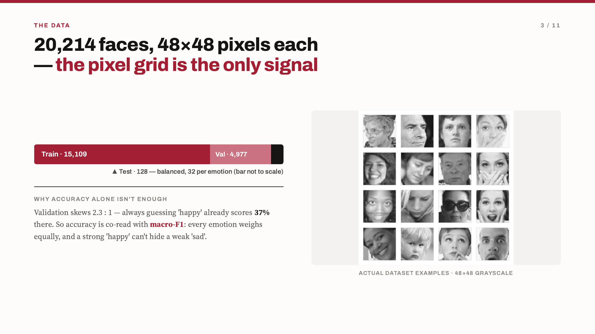 Final MIT capstone slide showing examples from the balanced 20,214-image facial-expression dataset