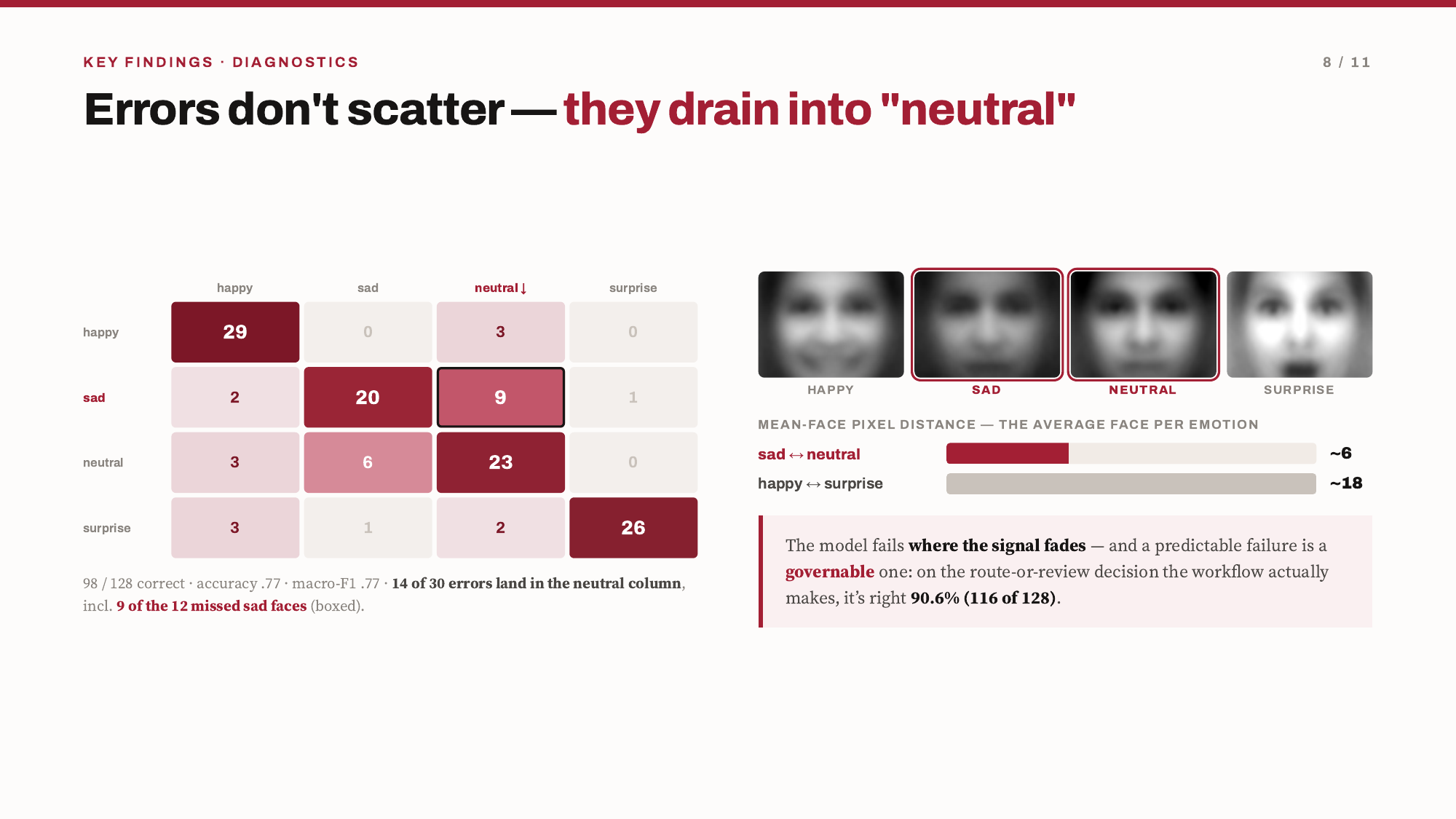 Final MIT capstone slide diagnosing facial-expression errors through a confusion matrix and governed routing threshold